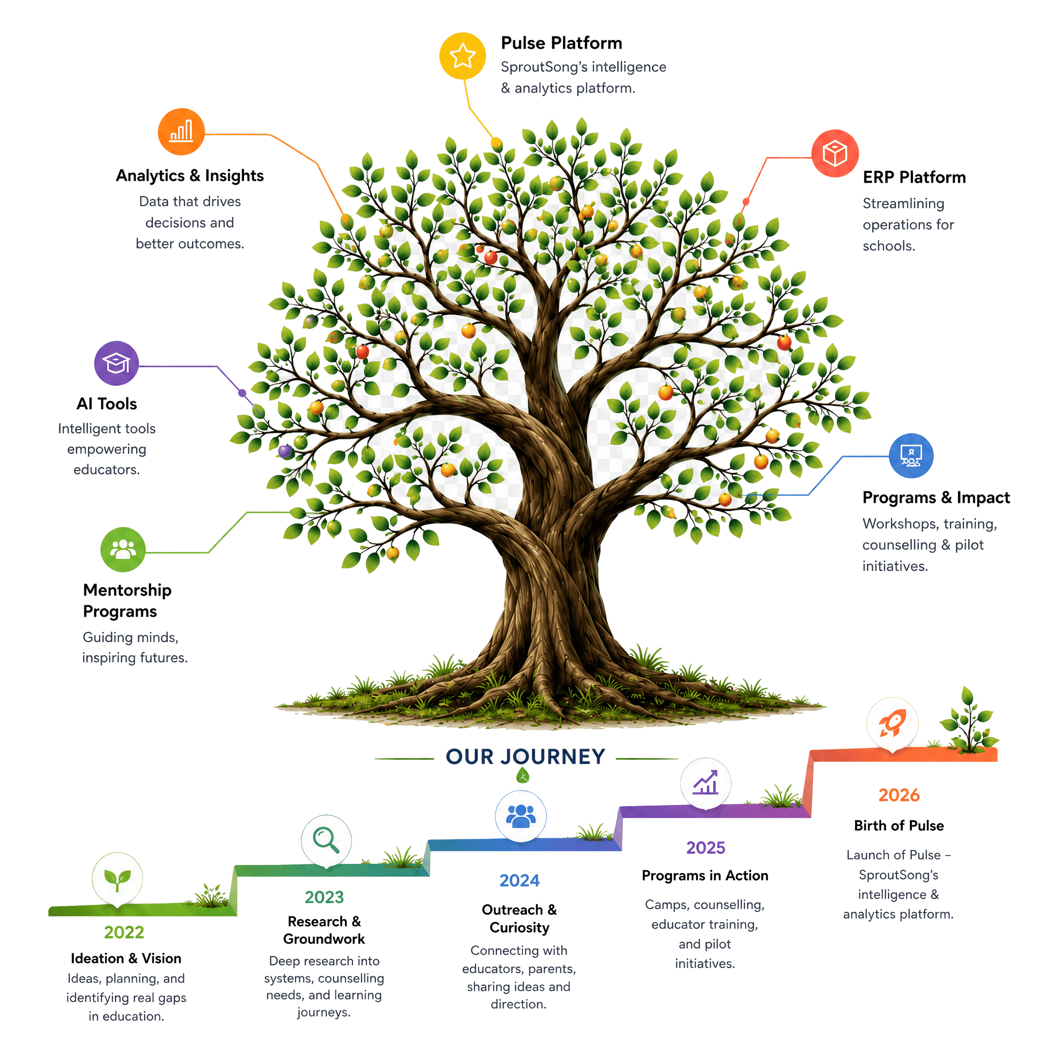 SproutSong growing together journey tree